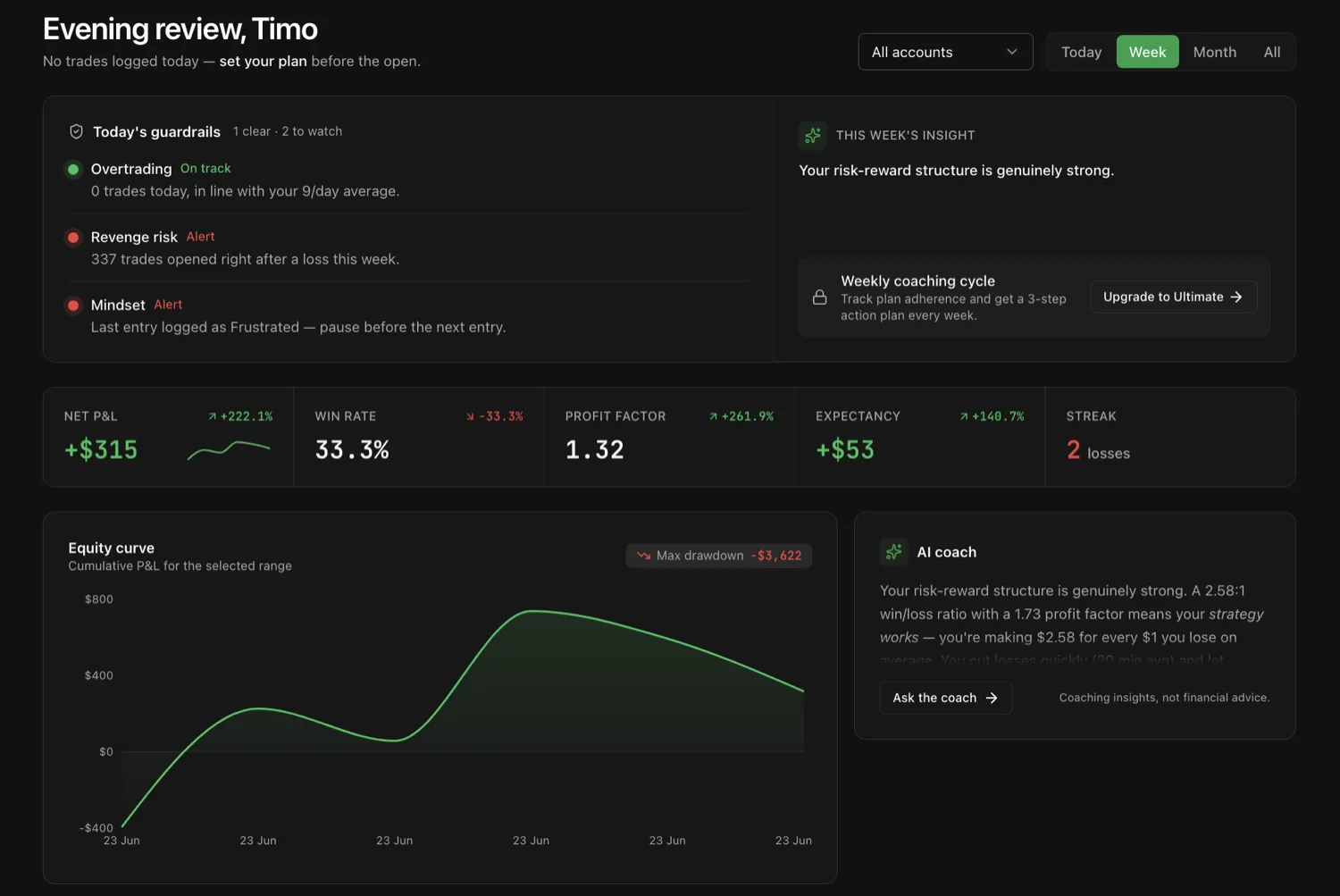 Das M1NDTR8DE-Dashboard mit Netto-P&L, Win Rate, Equity-Kurve und einer AI-Coach-Zusammenfassung